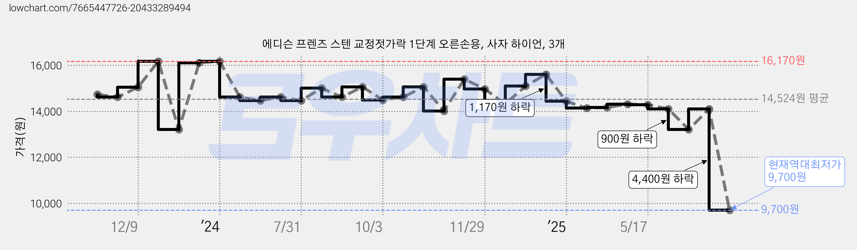 에디슨 프렌즈 스텐 교정젓가락 1단계 오른손용, 사자 하이언, 3개 가격 변동 차트, 현재가 9,700원, 역대최저가