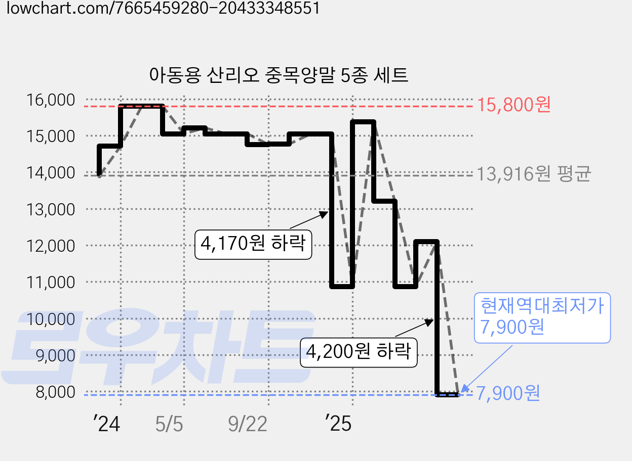 아동용 산리오 중목양말 5종 세트 가격 변동 차트, 현재가 7,900원, 역대최저가