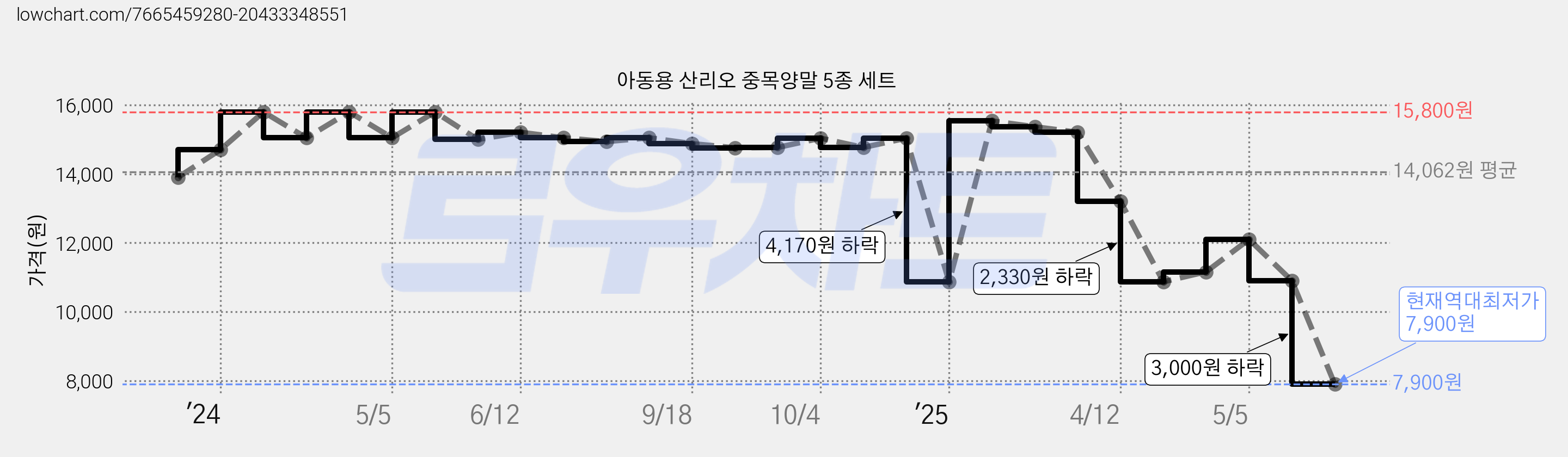 아동용 산리오 중목양말 5종 세트 가격 변동 차트, 현재가 7,900원, 역대최저가