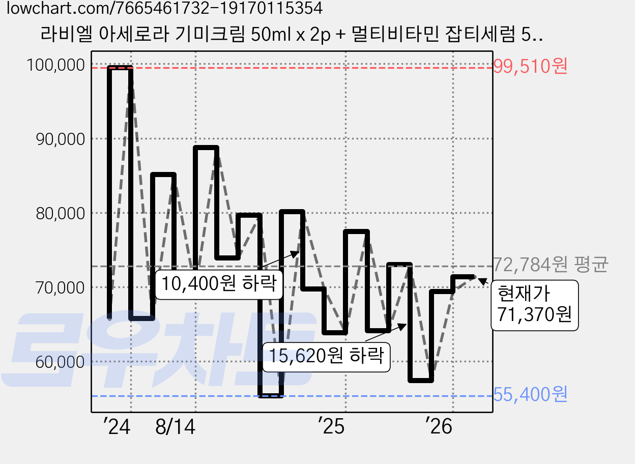 라비엘 아세로라 기미크림 50ml x 2p + 멀티비타민 잡티세럼 50ml x 2p + 쇼핑백 선물 세트, 2세트 가격 변동 차트, 현재가 71,370원, 관측 최저가 55,400원