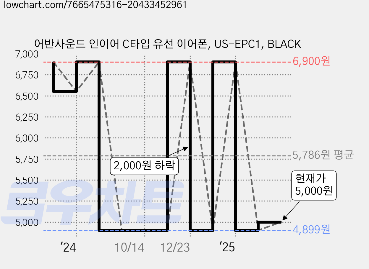 어반사운드 인이어 C타입 유선 이어폰, US-EPC1, BLACK 가격 변동 차트, 현재가 5,000원, 관측 최저가 4,899원