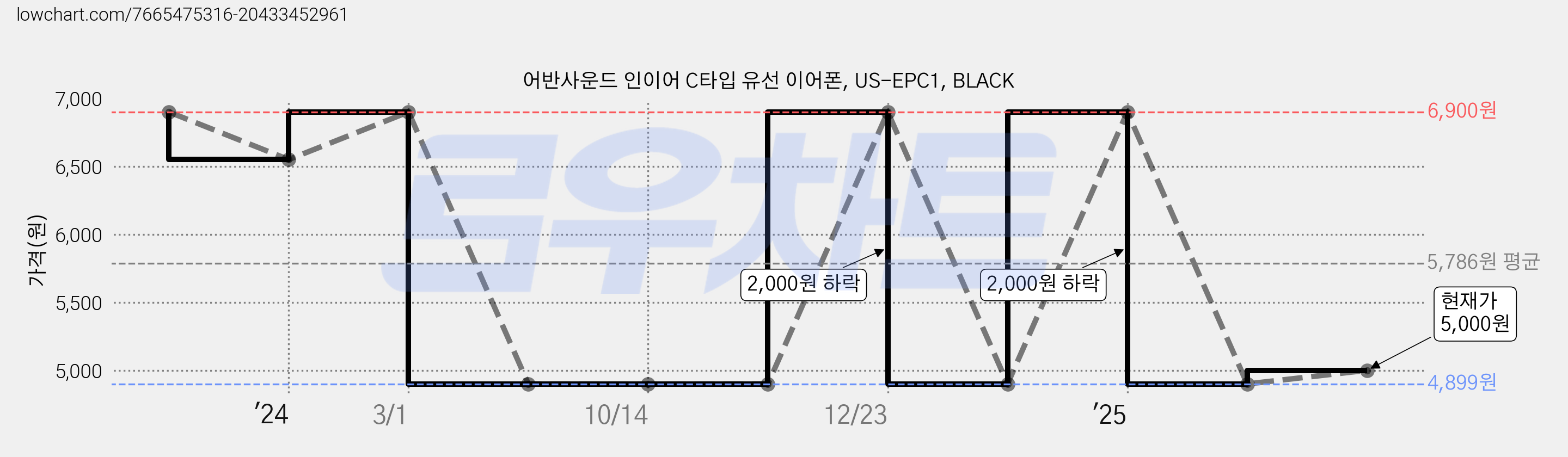 어반사운드 인이어 C타입 유선 이어폰, US-EPC1, BLACK 가격 변동 차트, 현재가 5,000원, 관측 최저가 4,899원