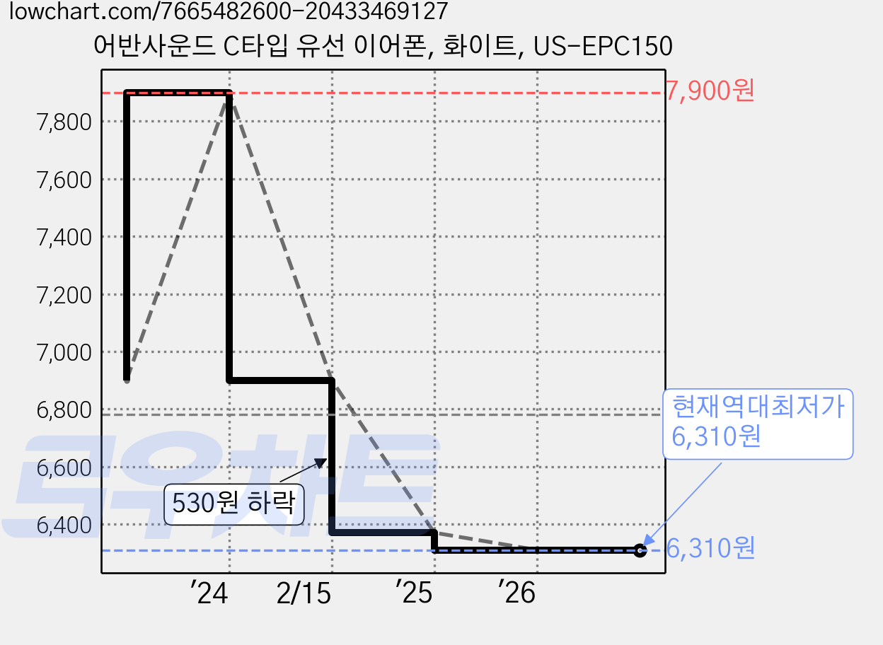 어반사운드 C타입 유선 이어폰, 화이트, US-EPC150 가격 변동 차트, 현재가 6,310원, 역대최저가