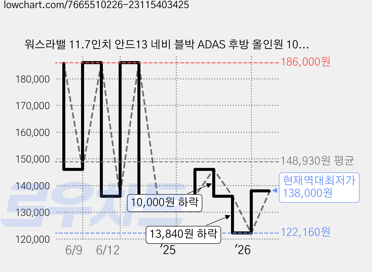 워스라밸 11.7인치 안드13 네비 블박 ADAS 후방 올인원 10.31인치 kc인증, OLD 1 l 카플레이 안드오토 미러링 가격 변동 차트, 현재가 138,000원, 역대최저가