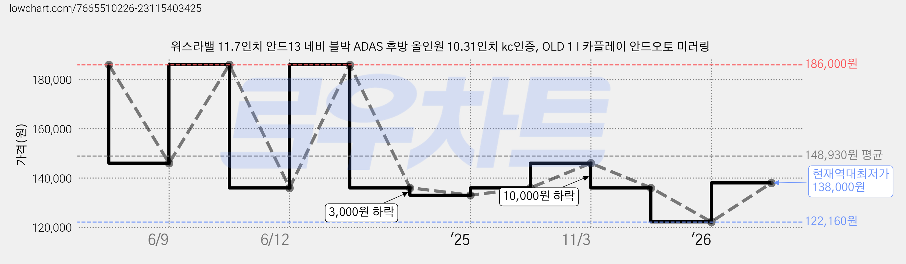 워스라밸 11.7인치 안드13 네비 블박 ADAS 후방 올인원 10.31인치 kc인증, OLD 1 l 카플레이 안드오토 미러링 가격 변동 차트, 현재가 138,000원, 역대최저가