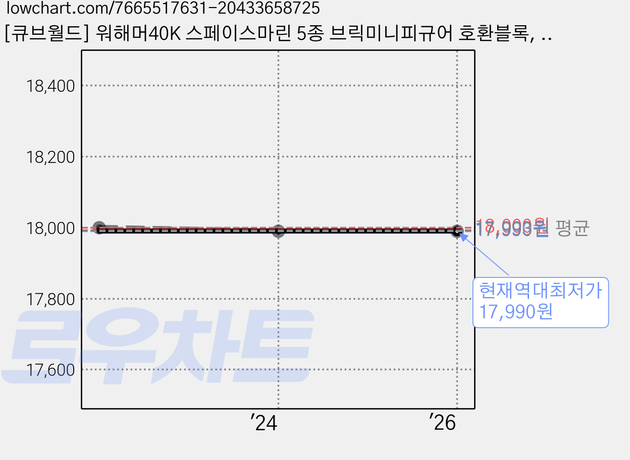 [큐브월드] 워해머40K 스페이스마린 5종 브릭미니피규어 호환블록, 06. 워해머 스페이스마린 5종 세트, 06. 워해머 스페이스마린 5종 세트 가격 변동 차트, 현재가 17,990원, 역대최저가