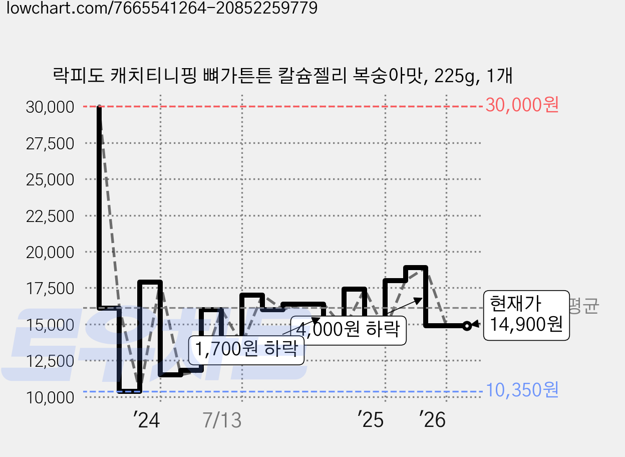락피도 캐치티니핑 뼈가튼튼 칼슘젤리 복숭아맛, 225g, 1개 가격 변동 차트, 현재가 14,900원, 관측 최저가 10,350원
