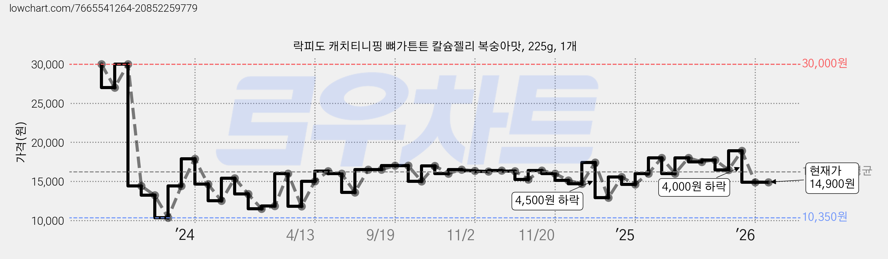 락피도 캐치티니핑 뼈가튼튼 칼슘젤리 복숭아맛, 225g, 1개 가격 변동 차트, 현재가 14,900원, 관측 최저가 10,350원