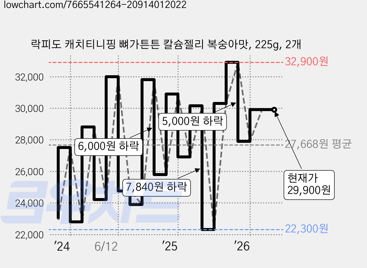 락피도 캐치티니핑 뼈가튼튼 칼슘젤리 복숭아맛, 225g, 2개 가격 변동 차트, 현재가 29,900원, 관측 최저가 20,570원