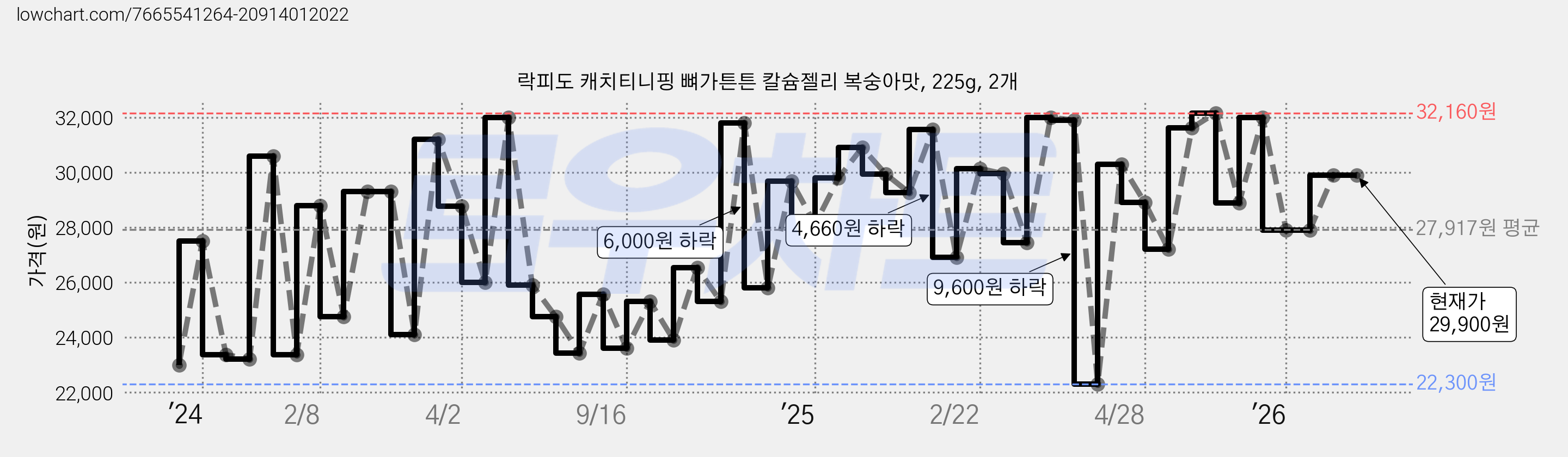 락피도 캐치티니핑 뼈가튼튼 칼슘젤리 복숭아맛, 225g, 2개 가격 변동 차트, 현재가 29,900원, 관측 최저가 20,570원
