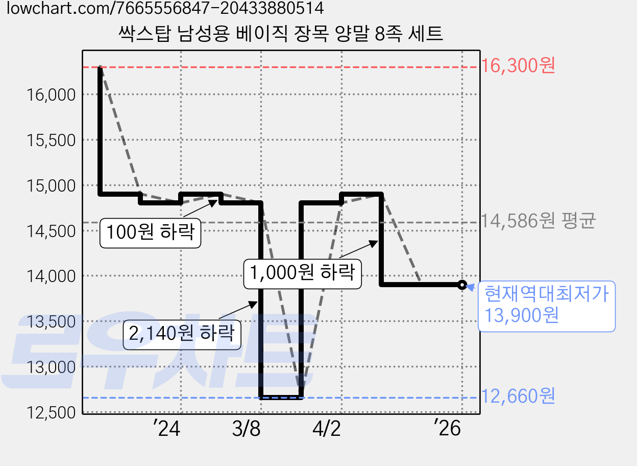 싹스탑 남성용 베이직 장목 양말 8족 세트 가격 변동 차트, 현재가 13,900원, 역대최저가
