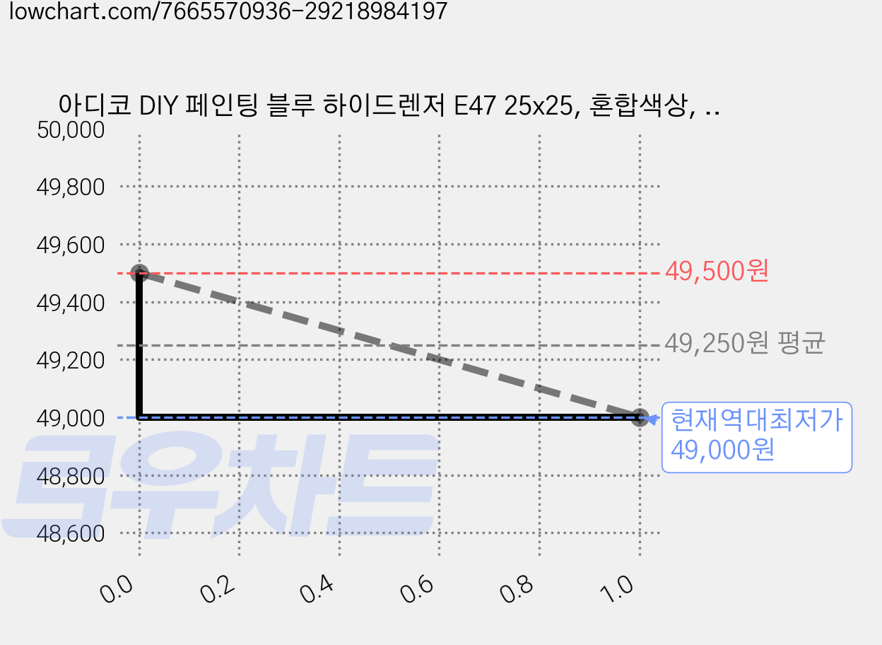 아디코 DIY 페인팅 블루 하이드렌저 E47 25x25, 혼합색상, 5개 가격 변동 차트, 현재가 49,000원, 역대최저가