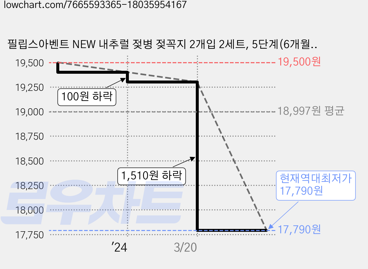 필립스아벤트 NEW 내추럴 젖병 젖꼭지 2개입 2세트, 5단계(6개월 이상), 2개 가격 변동 차트, 현재가 17,790원, 역대최저가