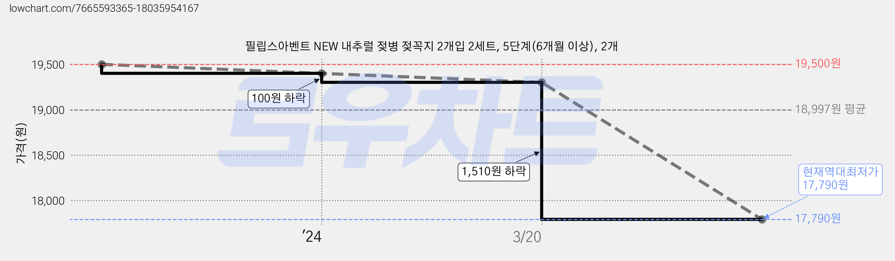 필립스아벤트 NEW 내추럴 젖병 젖꼭지 2개입 2세트, 5단계(6개월 이상), 2개 가격 변동 차트, 현재가 17,790원, 역대최저가