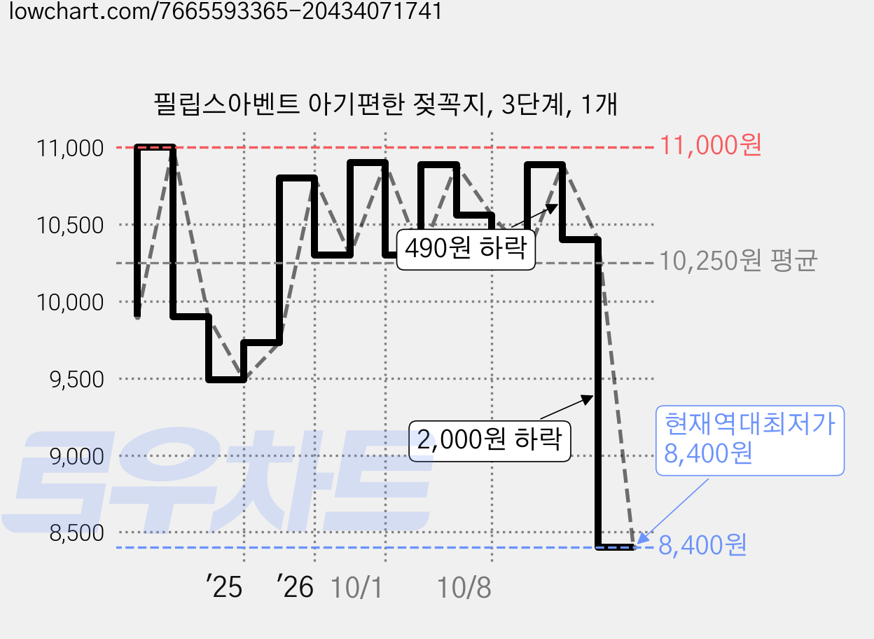 필립스아벤트 아기편한 젖꼭지, 3단계, 1개 가격 변동 차트, 현재가 8,400원, 역대최저가