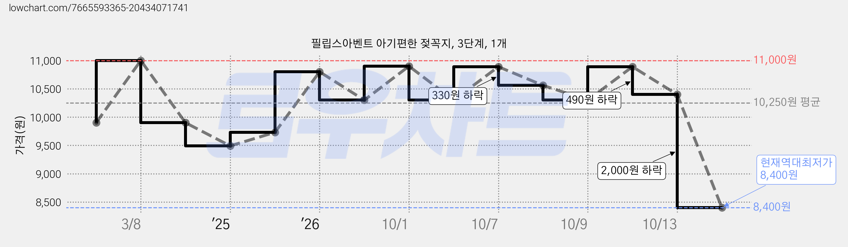 필립스아벤트 아기편한 젖꼭지, 3단계, 1개 가격 변동 차트, 현재가 8,400원, 역대최저가