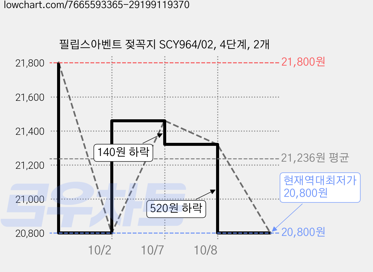 필립스아벤트 젖꼭지 SCY964/02, 4단계, 2개 가격 변동 차트, 현재가 20,800원, 역대최저가