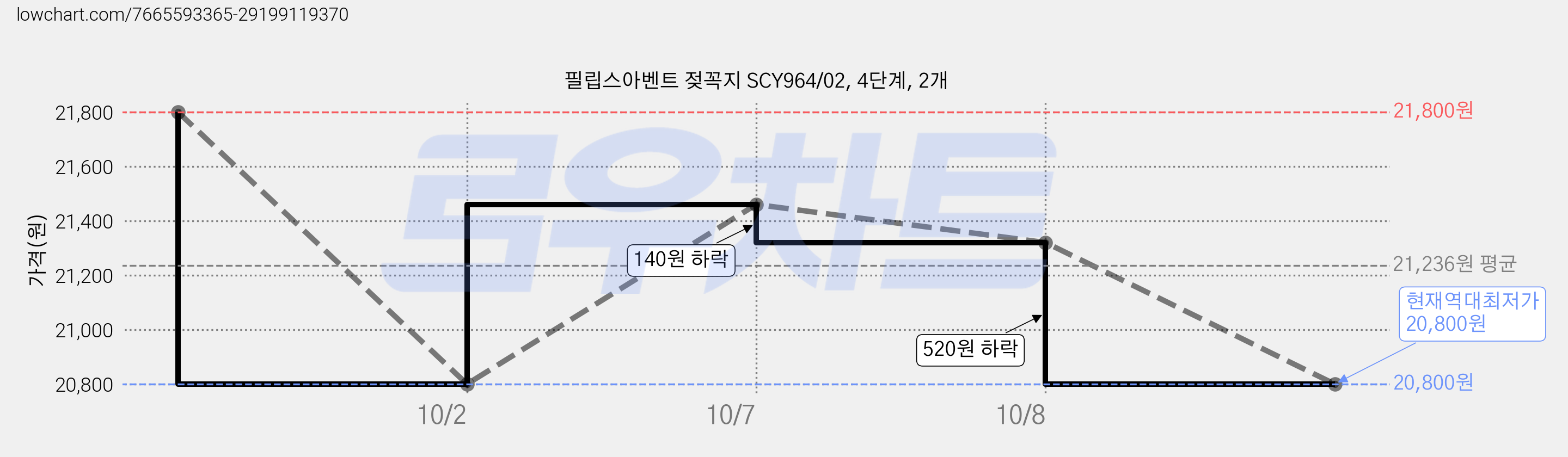 필립스아벤트 젖꼭지 SCY964/02, 4단계, 2개 가격 변동 차트, 현재가 20,800원, 역대최저가