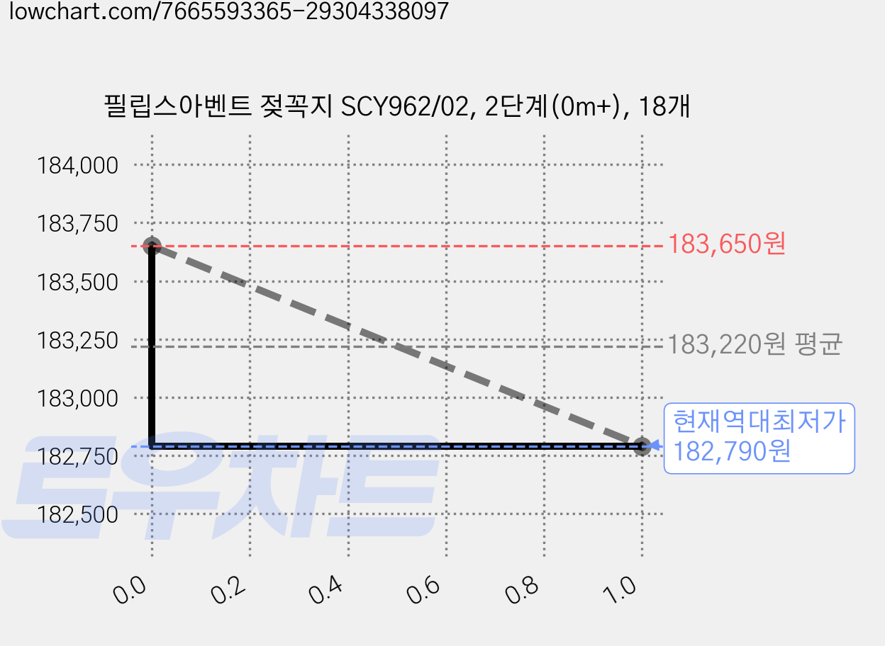 필립스아벤트 젖꼭지 SCY962/02, 2단계(0m+), 18개 가격 변동 차트, 현재가 182,790원, 역대최저가