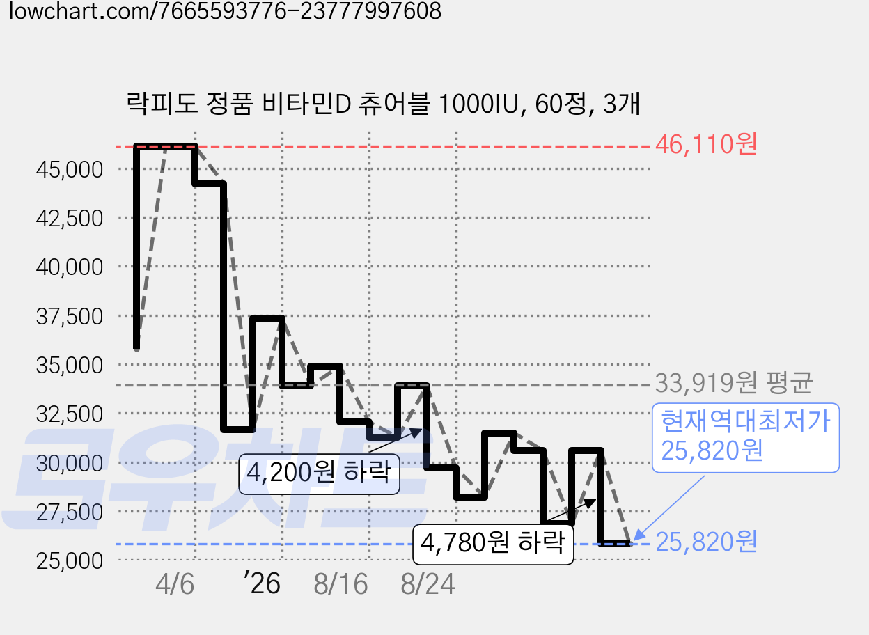 락피도 정품 비타민D 츄어블 1000IU, 60정, 3개 가격 변동 차트, 현재가 25,820원, 역대최저가