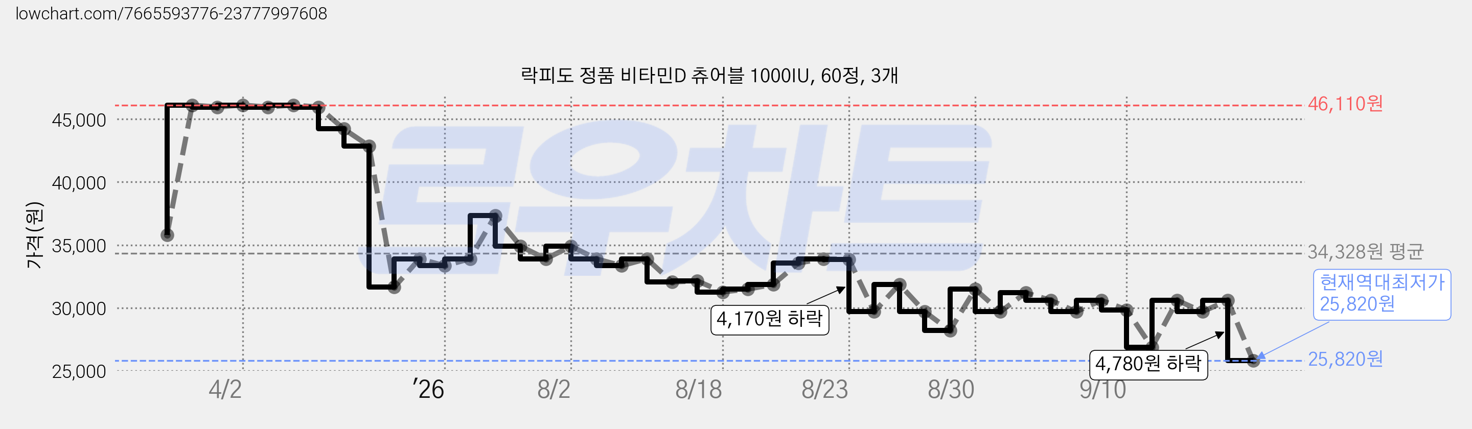 락피도 정품 비타민D 츄어블 1000IU, 60정, 3개 가격 변동 차트, 현재가 25,820원, 역대최저가