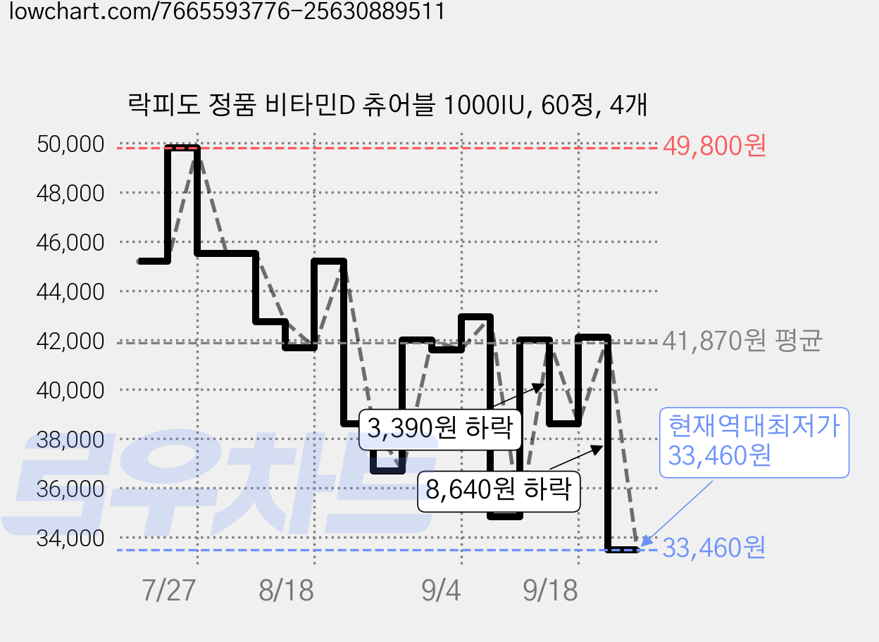 락피도 정품 비타민D 츄어블 1000IU, 60정, 4개 가격 변동 차트, 현재가 33,460원, 역대최저가