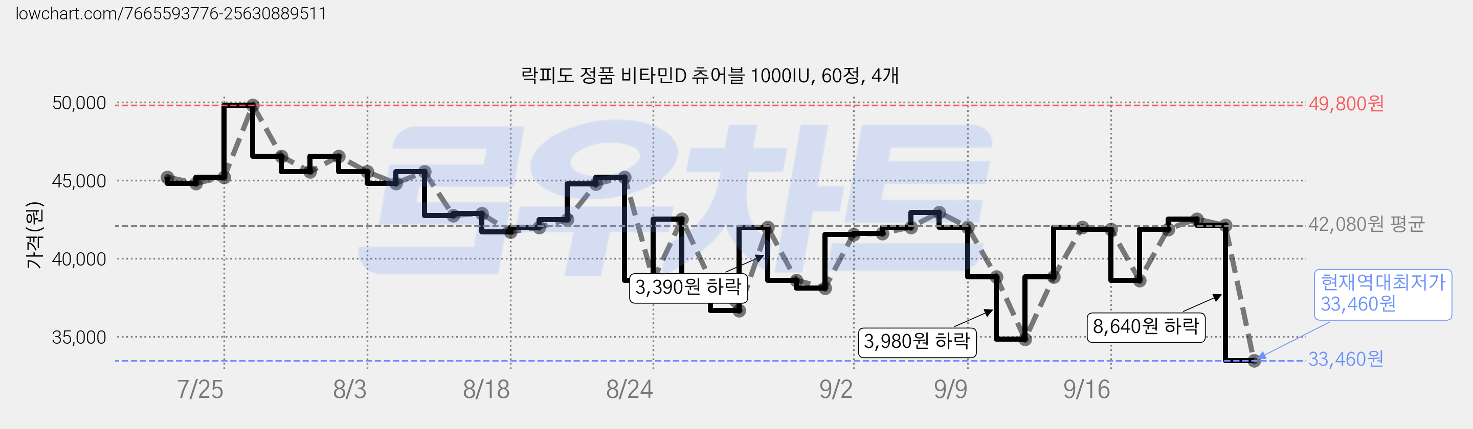 락피도 정품 비타민D 츄어블 1000IU, 60정, 4개 가격 변동 차트, 현재가 33,460원, 역대최저가