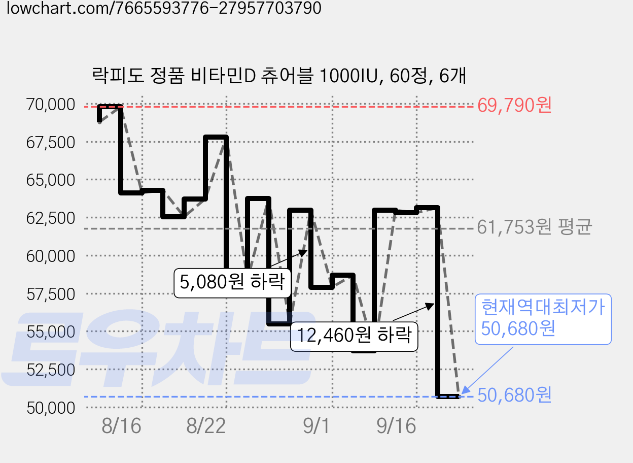 락피도 정품 비타민D 츄어블 1000IU, 60정, 6개 가격 변동 차트, 현재가 50,680원, 역대최저가