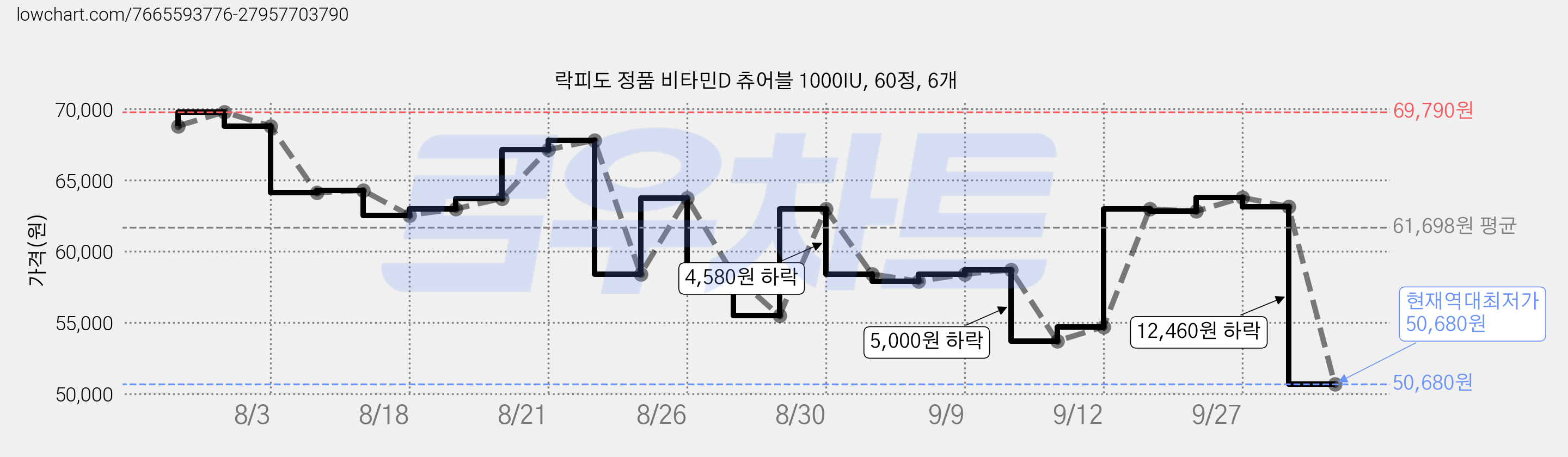 락피도 정품 비타민D 츄어블 1000IU, 60정, 6개 가격 변동 차트, 현재가 50,680원, 역대최저가
