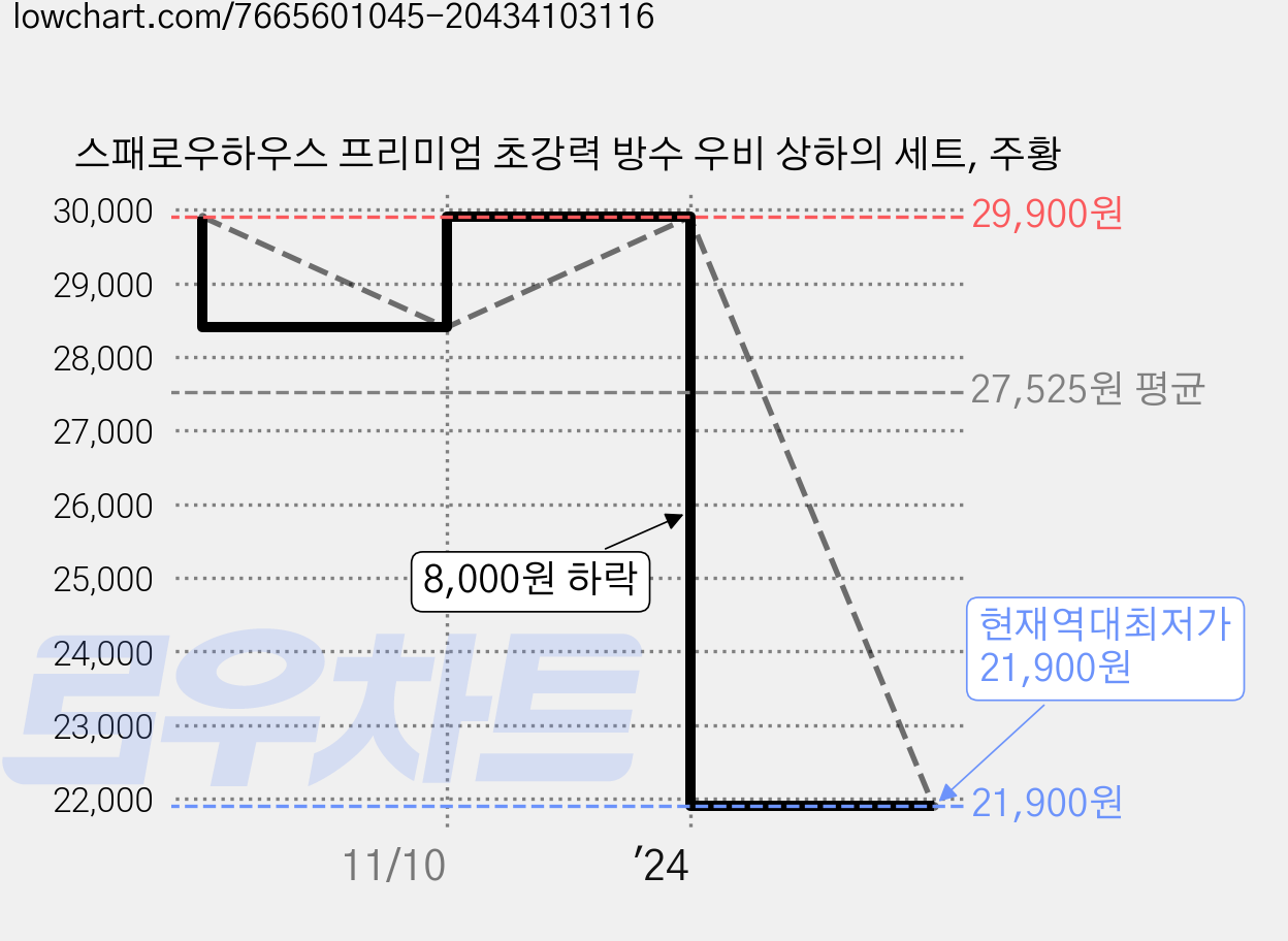 스패로우하우스 프리미엄 초강력 방수 우비 상하의 세트, 주황 가격 변동 차트, 현재가 21,900원, 역대최저가