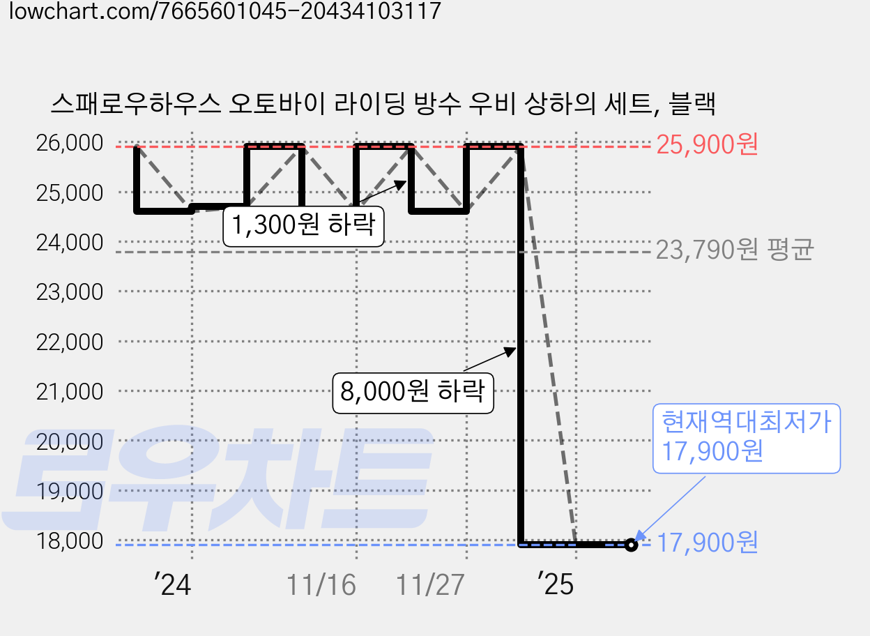 스패로우하우스 오토바이 라이딩 방수 우비 상하의 세트, 블랙 가격 변동 차트, 현재가 17,900원, 역대최저가