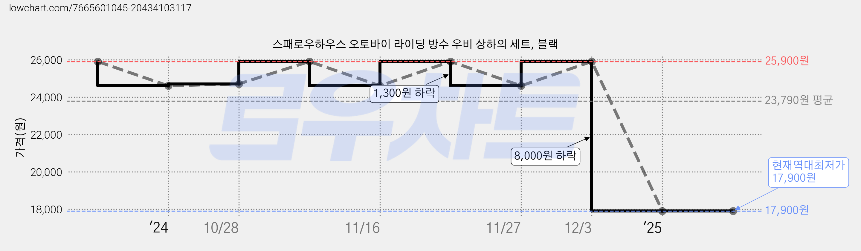 스패로우하우스 오토바이 라이딩 방수 우비 상하의 세트, 블랙 가격 변동 차트, 현재가 17,900원, 역대최저가