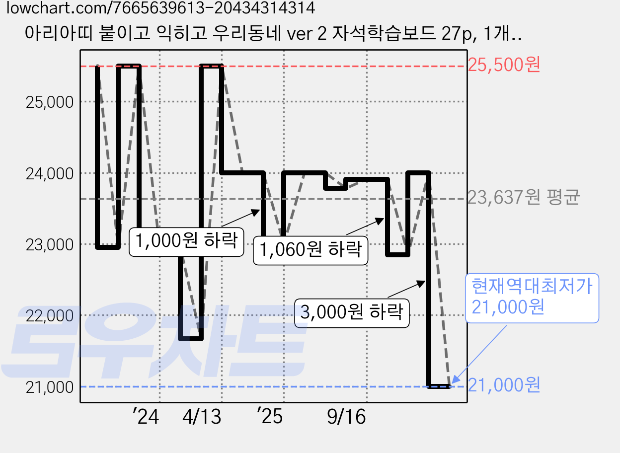 아리아띠 붙이고 익히고 우리동네 ver 2 자석학습보드 27p, 1개, 27피스 가격 변동 차트, 현재가 21,000원, 역대최저가