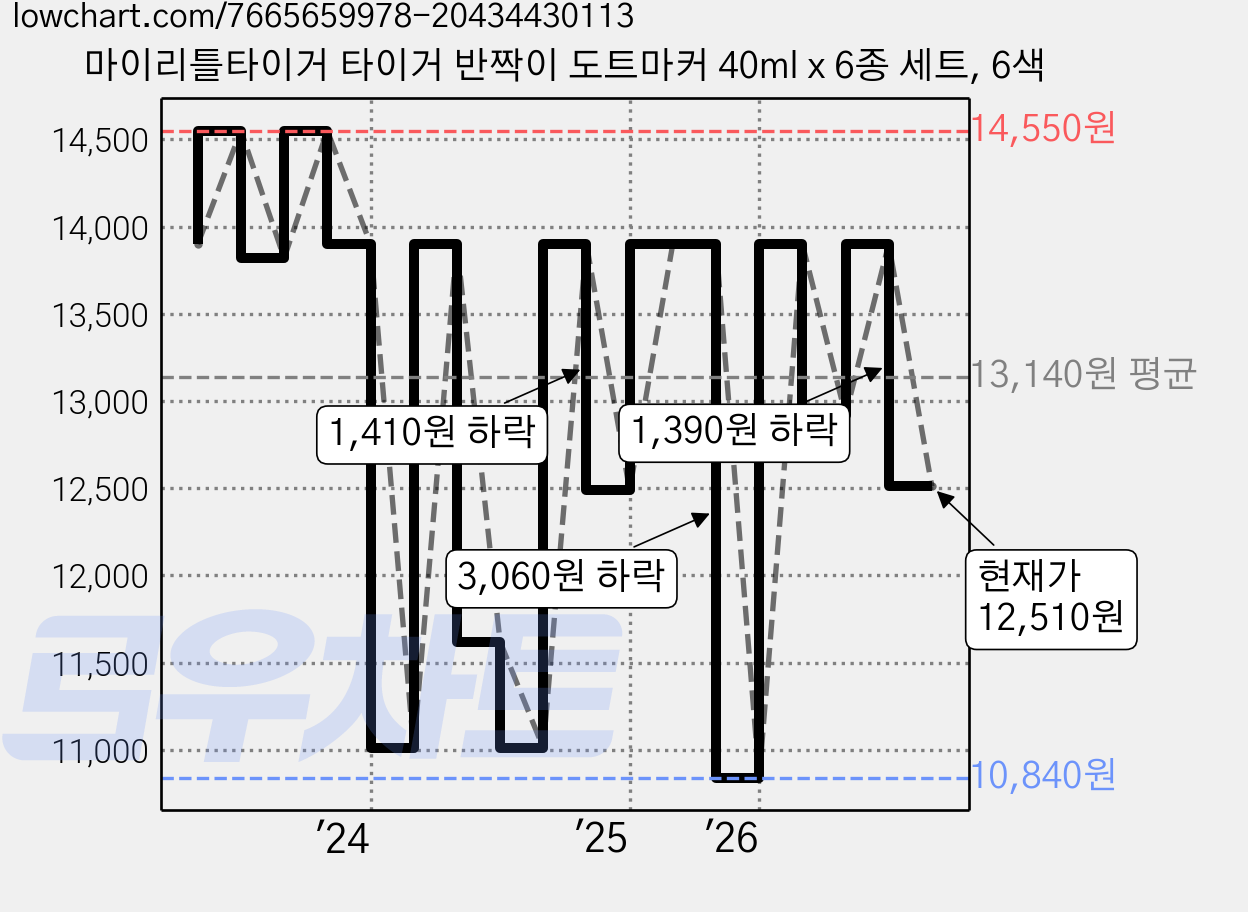 마이리틀타이거 타이거 반짝이 도트마커 40ml x 6종 세트, 6색 가격 변동 차트, 현재가 12,510원, 관측 최저가 10,840원