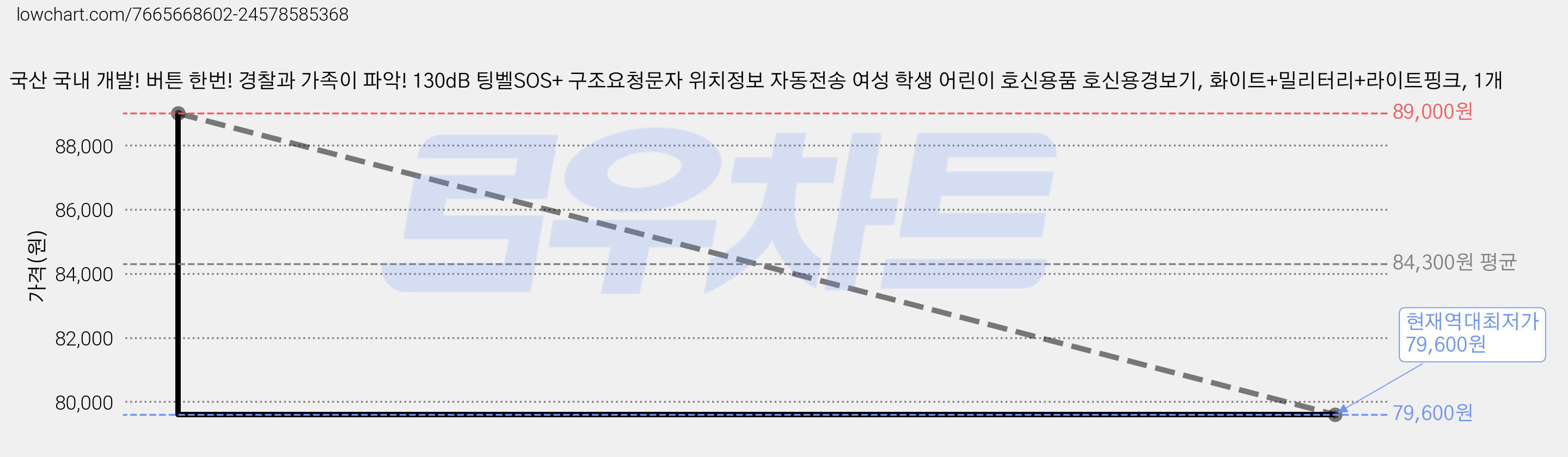 국산 국내 개발! 버튼 한번! 경찰과 가족이 파악! 130dB 팅벨SOS+ 구조요청문자 위치정보 자동전송 여성 학생 어린이 호신용품 호신용경보기, 화이트+밀리터리+라이트핑크, 1개 가격 변동 차트, 현재가 79,600원, 역대최저가