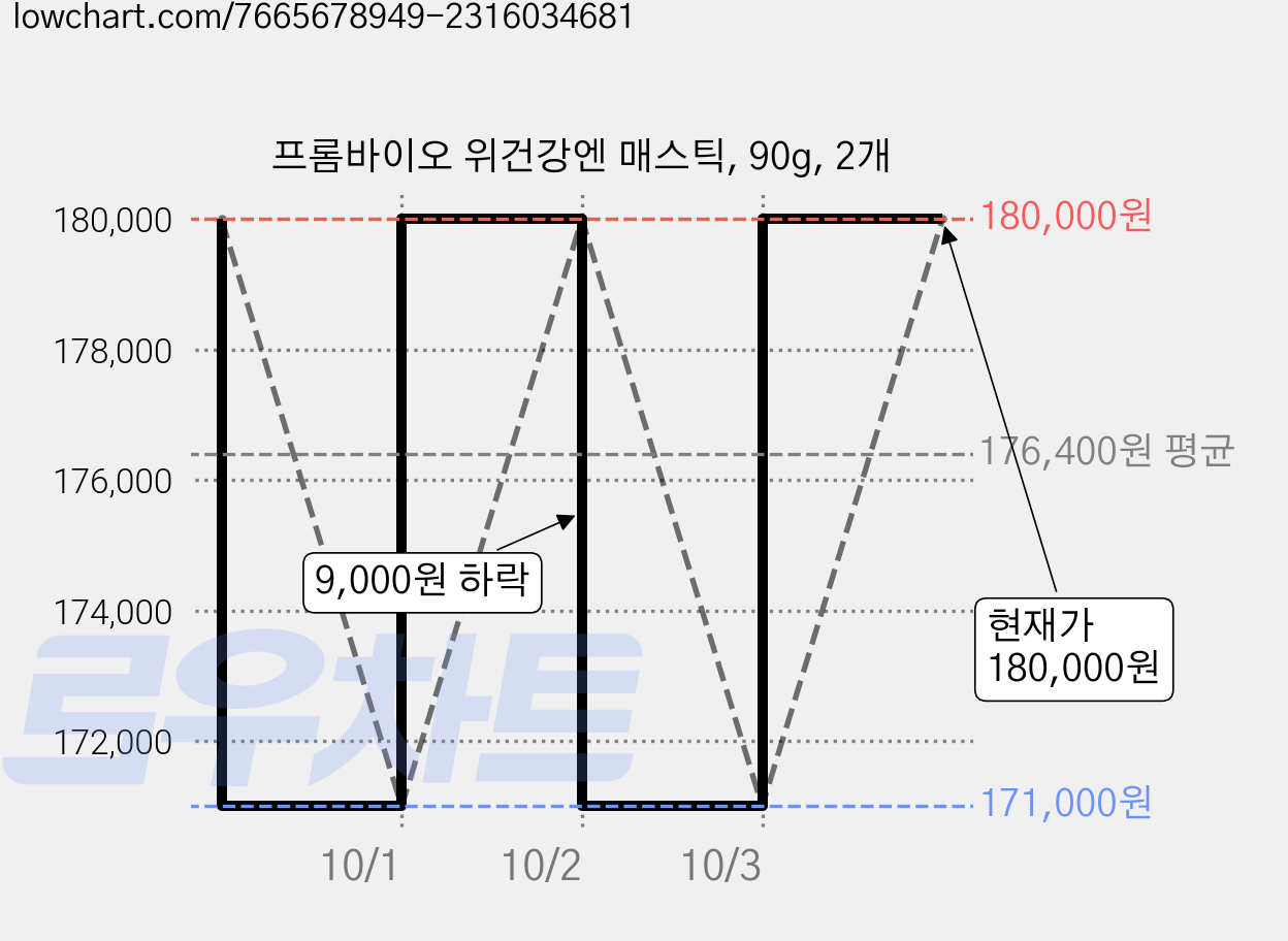 프롬바이오 위건강엔 매스틱, 90g, 2개 가격 변동 차트, 현재가 180,000원, 관측 최저가 171,000원