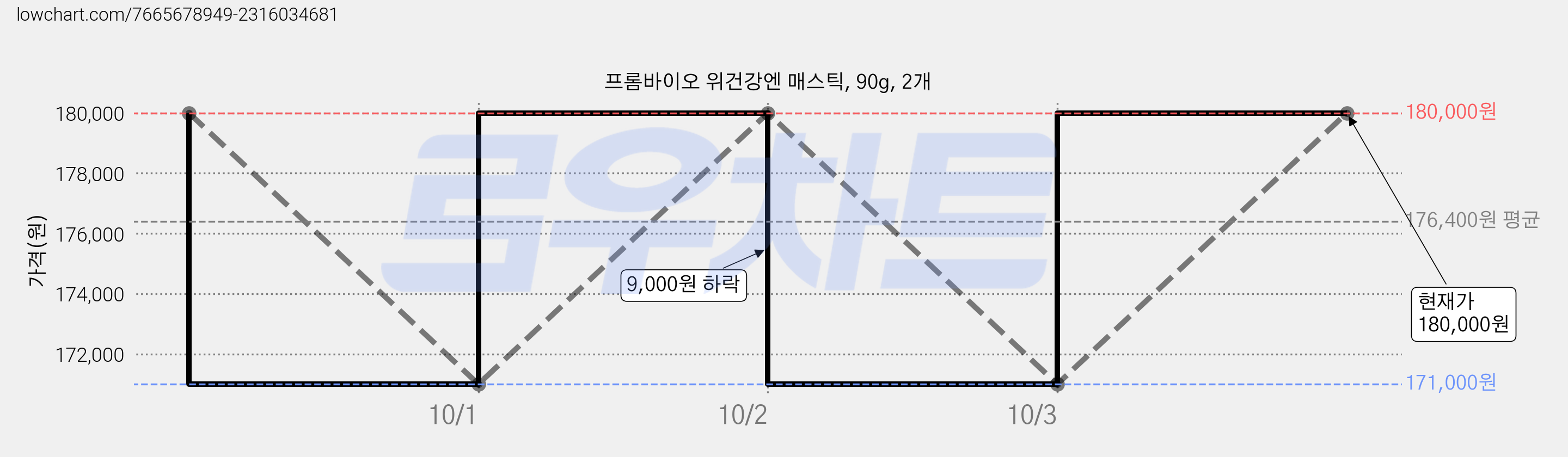 프롬바이오 위건강엔 매스틱, 90g, 2개 가격 변동 차트, 현재가 180,000원, 관측 최저가 171,000원
