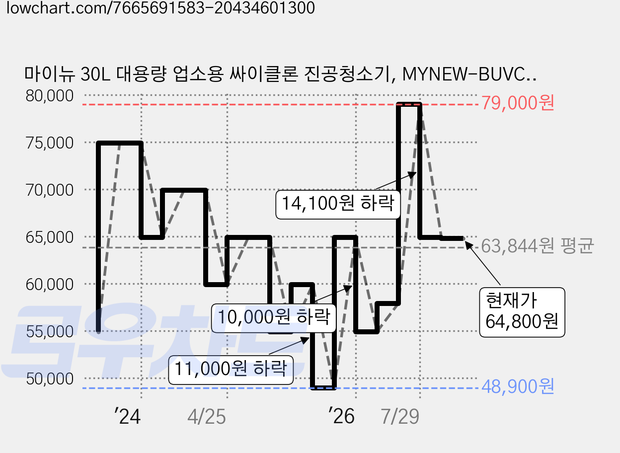 마이뉴 30L 대용량 업소용 싸이클론 진공청소기, MYNEW-BUVC30L, 블랙 + 옐로우 + 실버 가격 변동 차트, 현재가 64,800원, 관측 최저가 48,900원