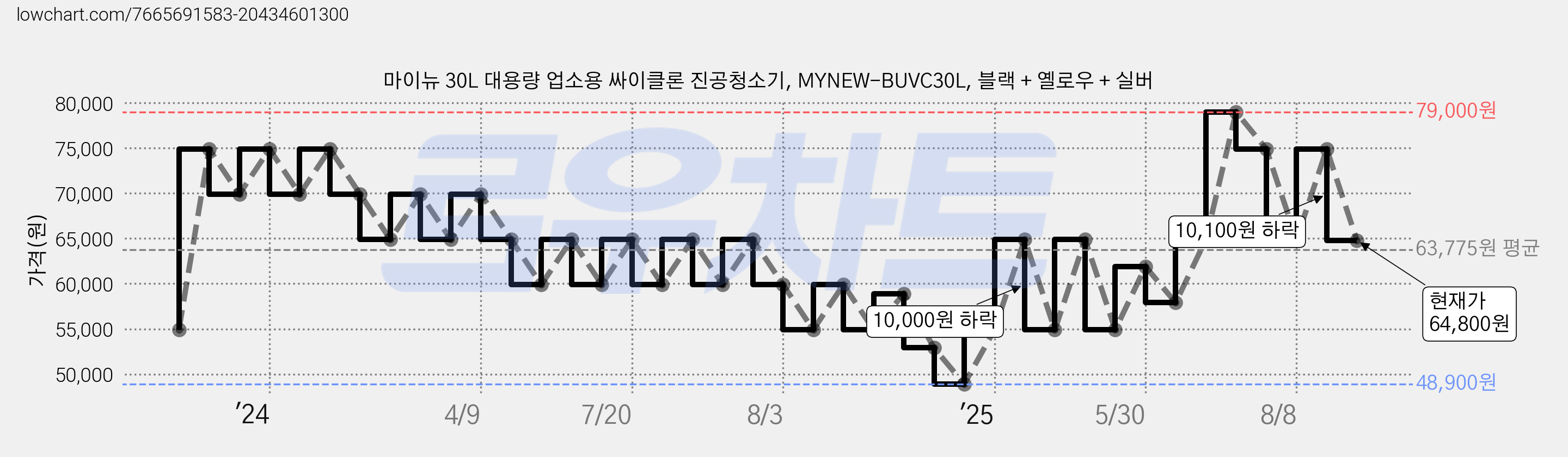 마이뉴 30L 대용량 업소용 싸이클론 진공청소기, MYNEW-BUVC30L, 블랙 + 옐로우 + 실버 가격 변동 차트, 현재가 64,800원, 관측 최저가 48,900원
