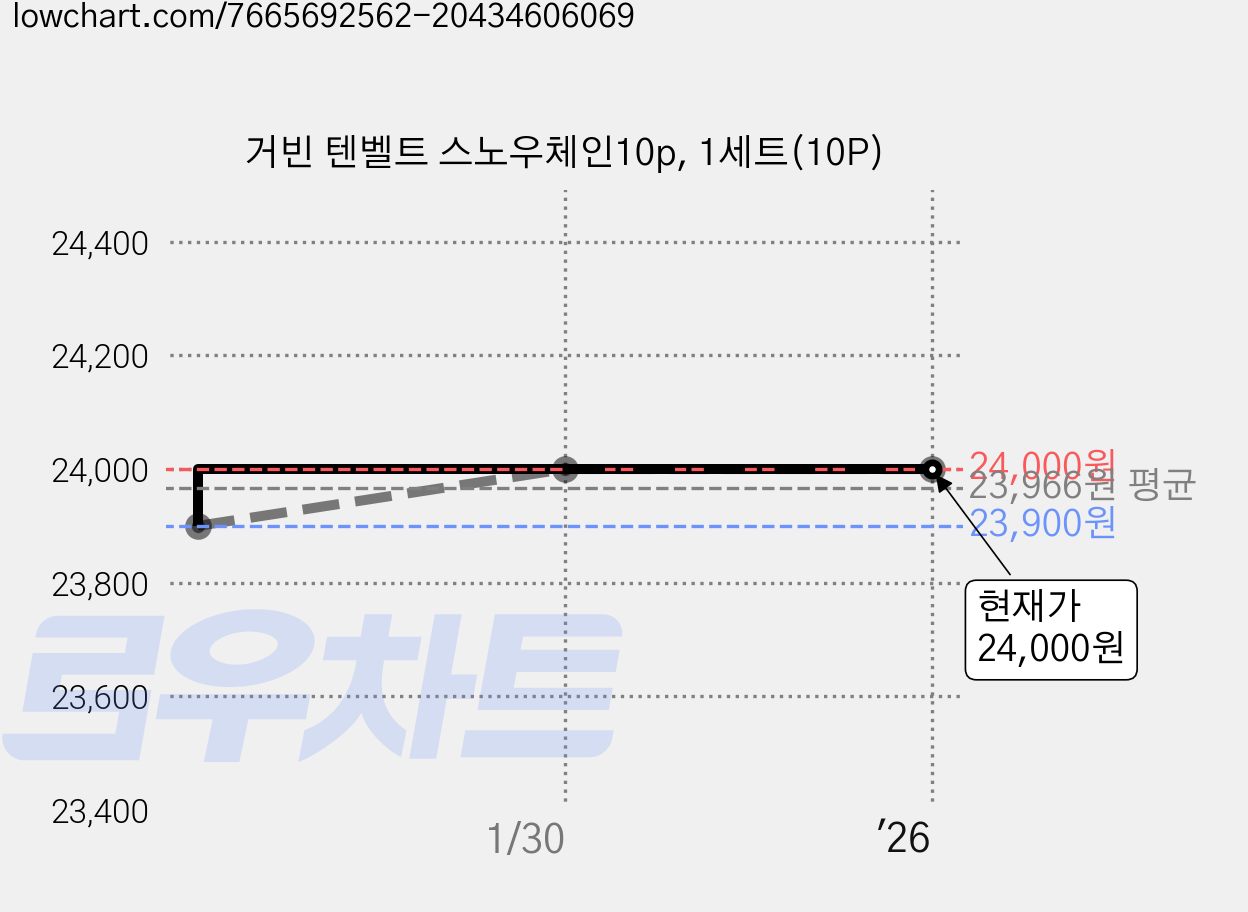 거빈 텐벨트 스노우체인10p, 1세트(10P) 가격 변동 차트, 현재가 24,000원, 역대최저가