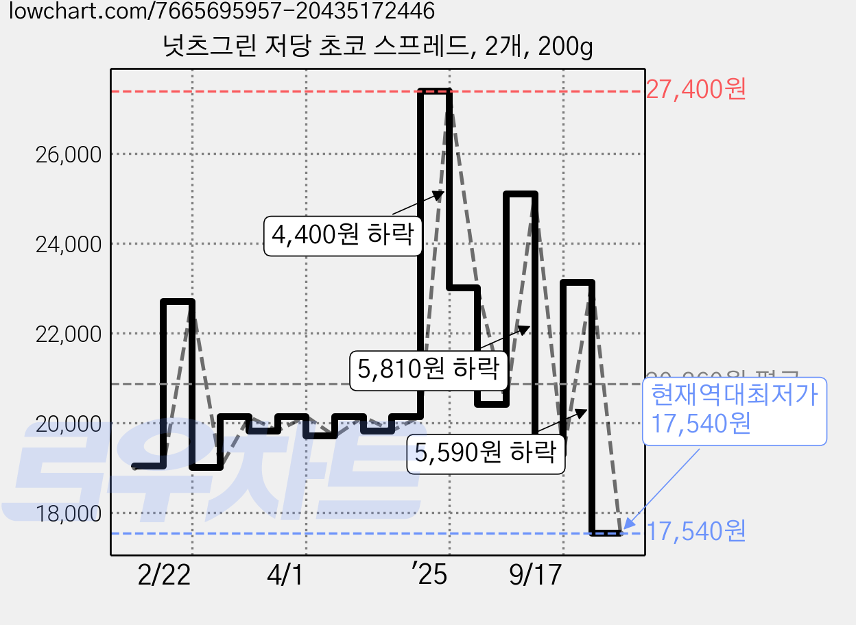 넛츠그린 저당 초코 스프레드, 2개, 200g 가격 변동 차트, 현재가 17,540원, 역대최저가