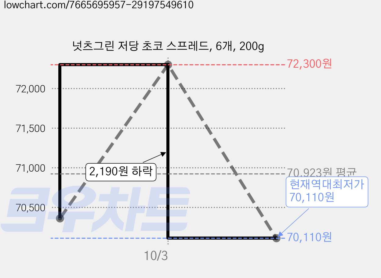 넛츠그린 저당 초코 스프레드, 6개, 200g 가격 변동 차트, 현재가 70,110원, 역대최저가