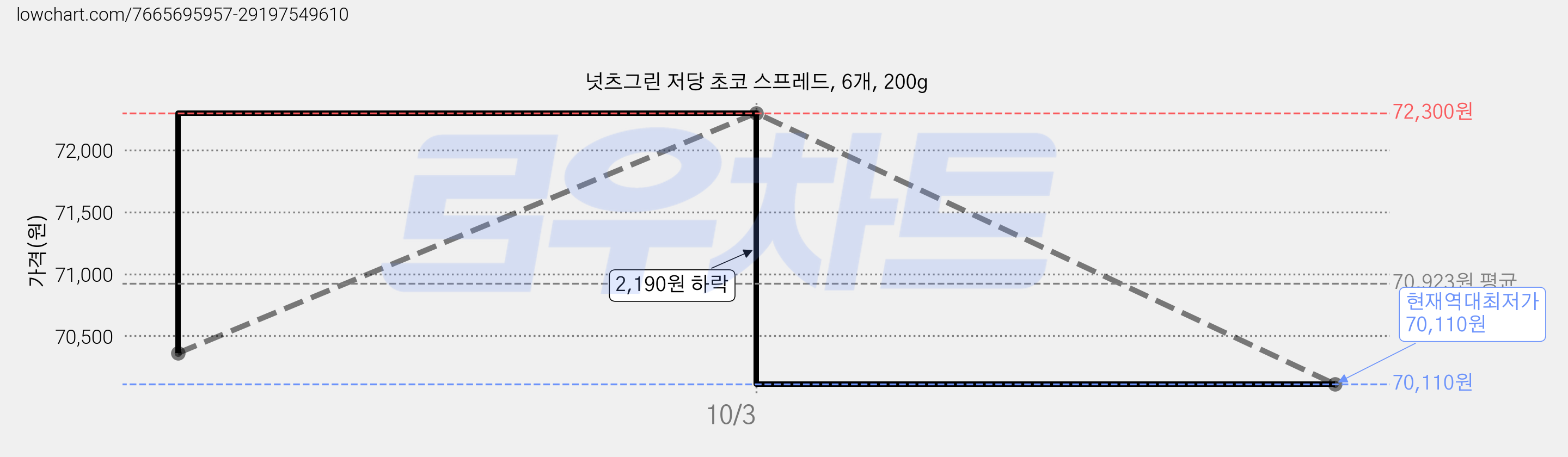 넛츠그린 저당 초코 스프레드, 6개, 200g 가격 변동 차트, 현재가 70,110원, 역대최저가