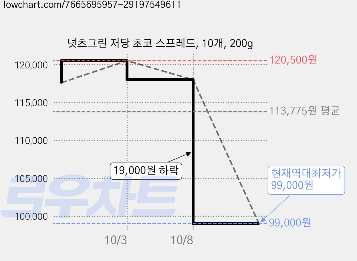 넛츠그린 저당 초코 스프레드, 10개, 200g 가격 변동 차트, 현재가 99,000원, 역대최저가