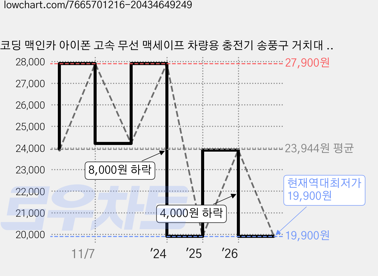 코딩 맥인카 아이폰 고속 무선 맥세이프 차량용 충전기 송풍구 거치대 KMCC15, 01. 블랙, 1개 가격 변동 차트, 현재가 19,900원, 역대최저가