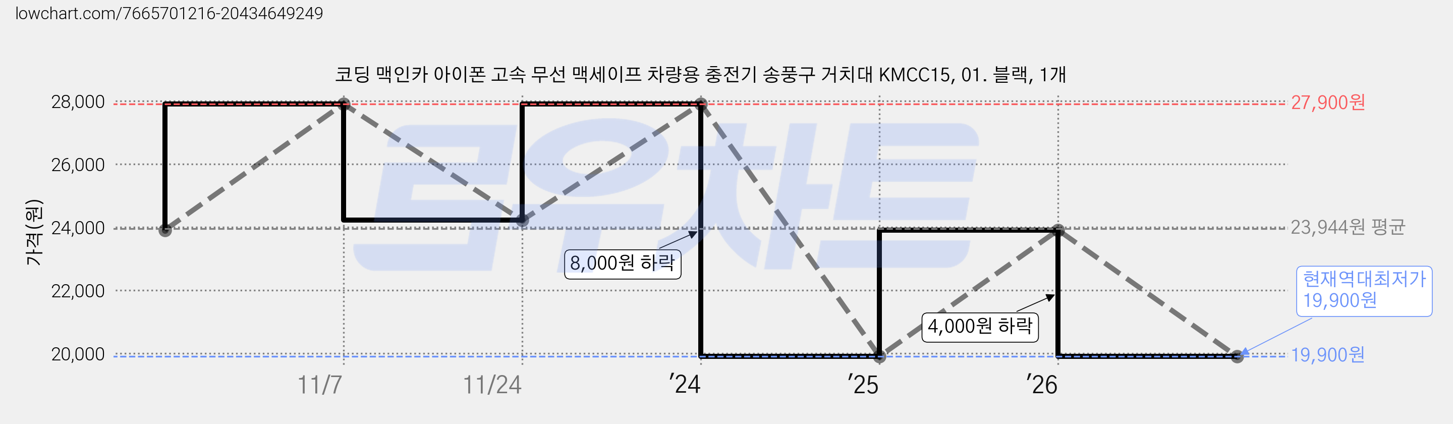 코딩 맥인카 아이폰 고속 무선 맥세이프 차량용 충전기 송풍구 거치대 KMCC15, 01. 블랙, 1개 가격 변동 차트, 현재가 19,900원, 역대최저가
