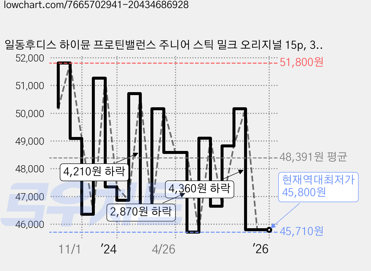 일동후디스 하이뮨 프로틴밸런스 주니어 스틱 밀크 오리지널 15p, 315g, 4개 가격 변동 차트, 현재가 45,800원, 역대최저가