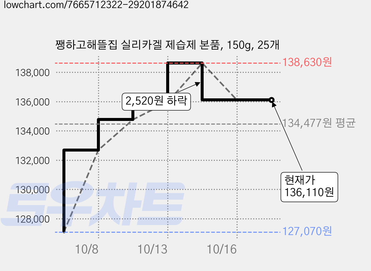 쨍하고해뜰집 실리카겔 제습제 본품, 150g, 25개 가격 변동 차트, 현재가 136,110원, 관측 최저가 127,070원
