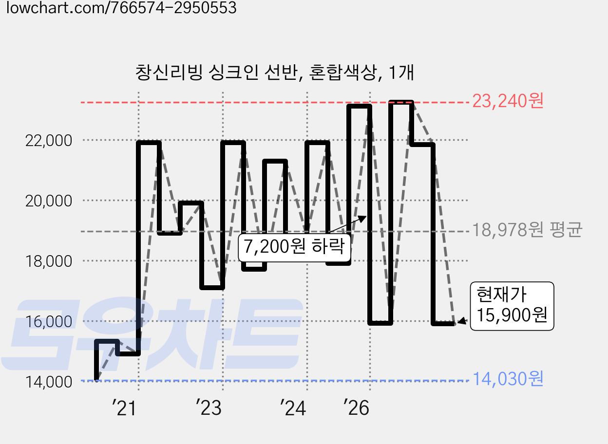 창신리빙 싱크인 선반, 혼합색상, 1개 가격 변동 차트, 현재가 15,900원, 관측 최저가 14,010원