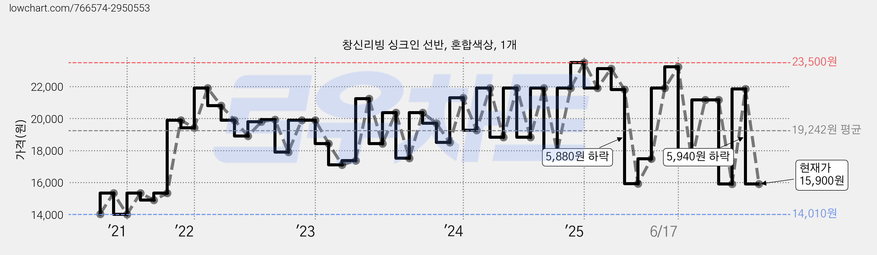 창신리빙 싱크인 선반, 혼합색상, 1개 가격 변동 차트, 현재가 15,900원, 관측 최저가 14,010원